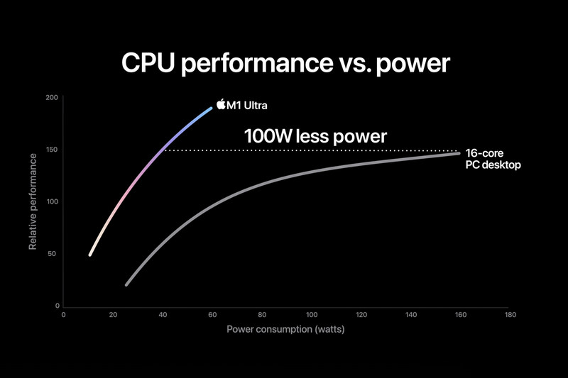 M1 Ultra CPU 功率