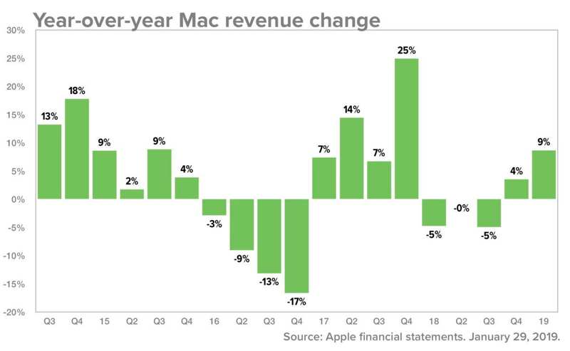 苹果 q1 19 mac rev