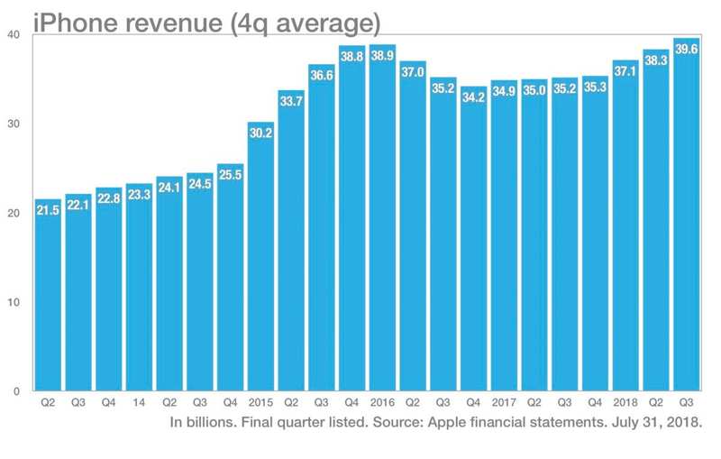 iPhone 图表收入