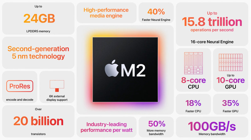Apple M2 功能