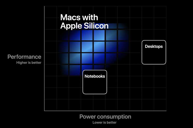 Apple Silicon 功耗性能图表