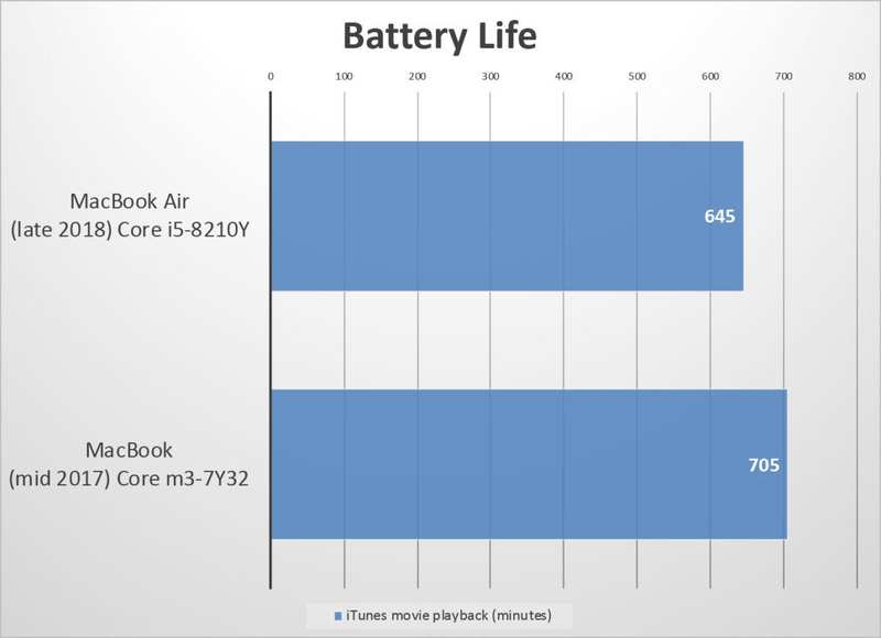  MacBook Air 2018 基准测试电池已修复
