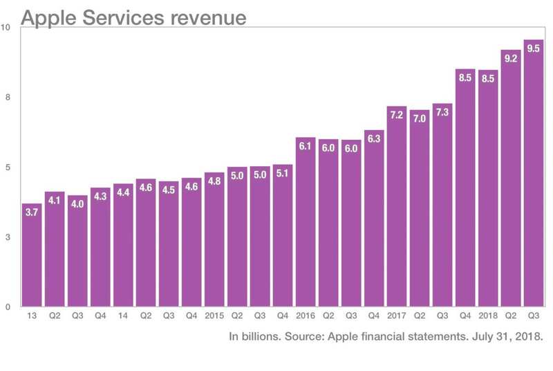 Apple 服务收入图表
