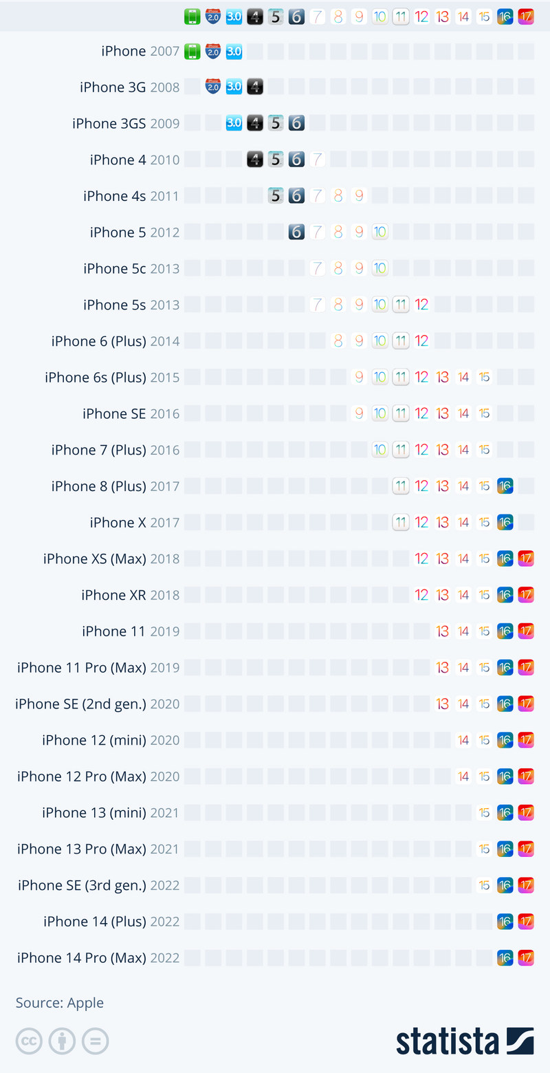 哪些版本的 iOS 支持哪些 iPhone