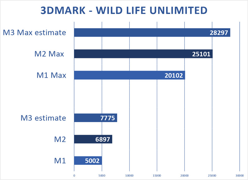 M3 预览 3DMark