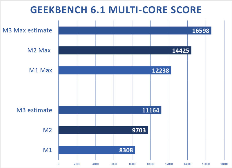 Geekbench M3 多核估计